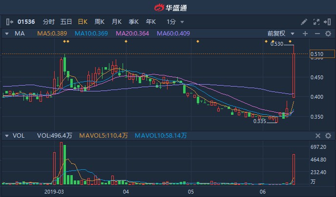 康耐特光学早盘飙升9%，全年纯利预增超30%
