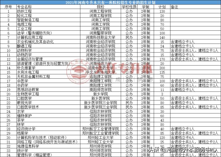 关于可以专升本的专业，探索与选择