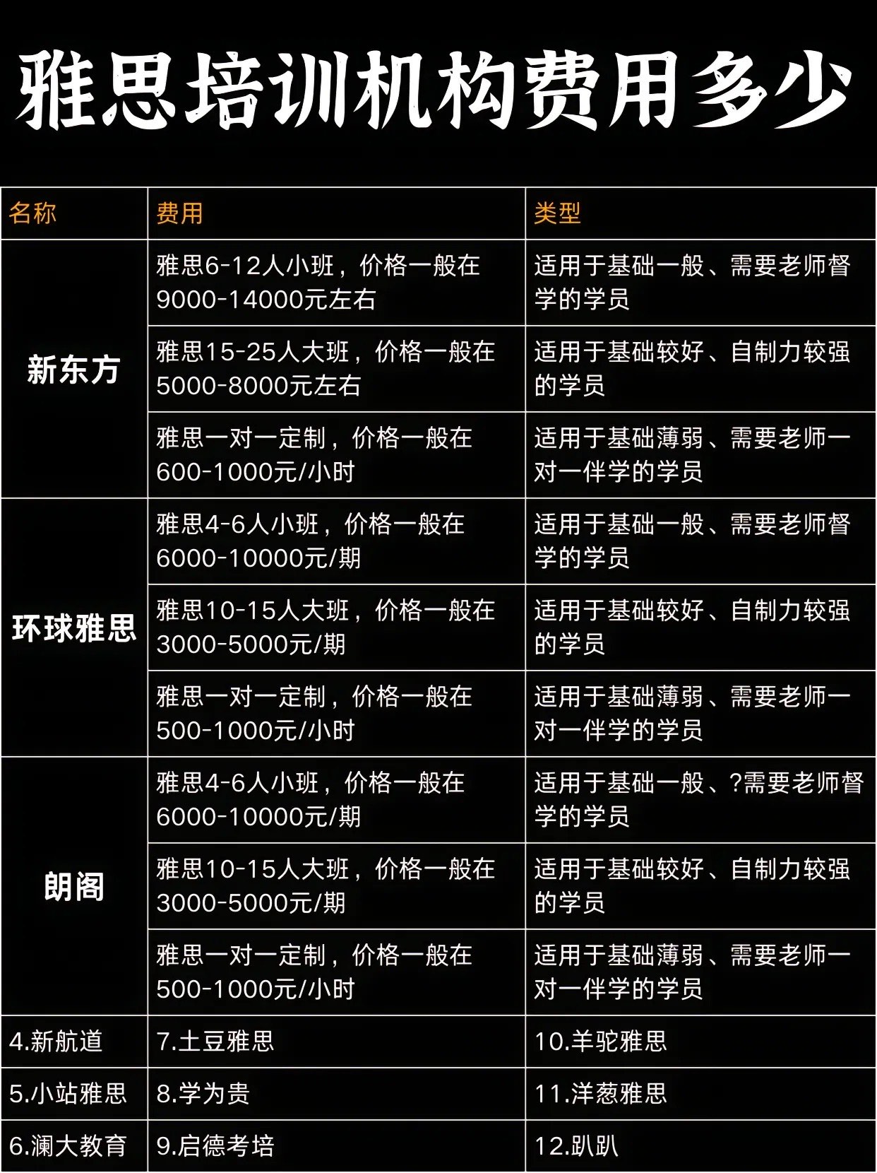 考雅思培训费用详解
