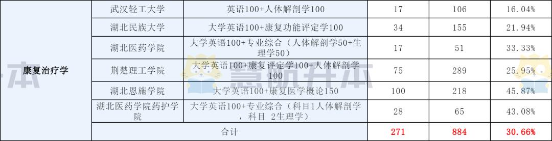 康复治疗专升本，探索与突破