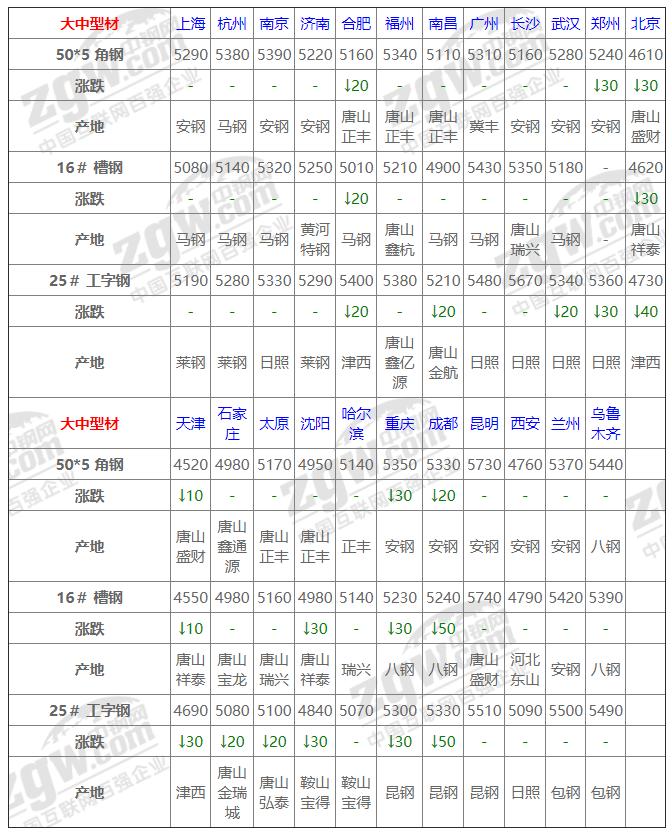 九月份钢材价格及今日钢价行情分析