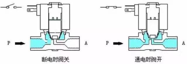 精密空调上水电磁阀的应用与特性分析