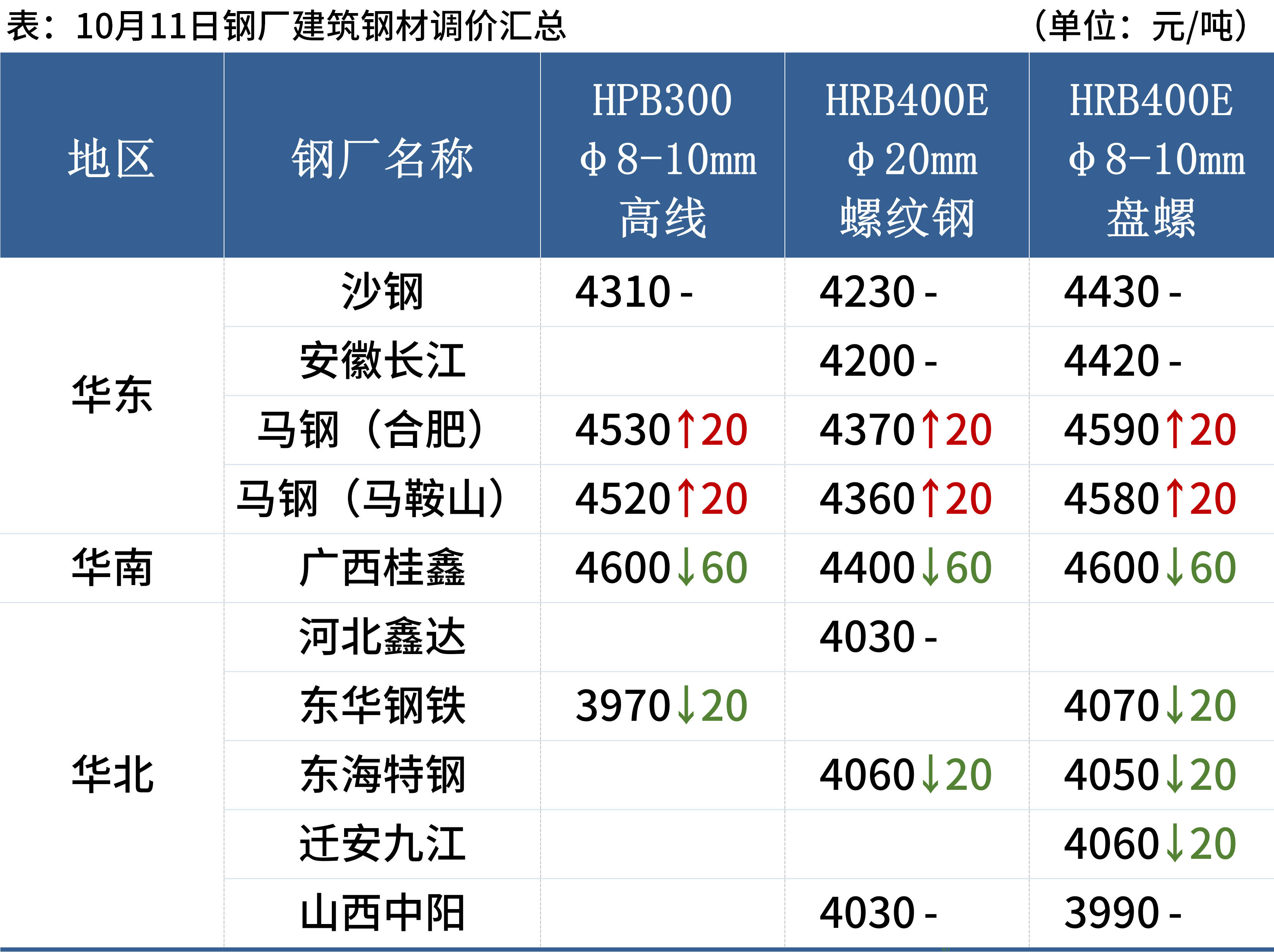 今日钢材价格表及矽钢片的市场动态