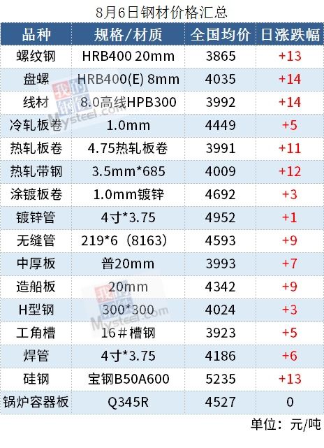 今日钢材价格走势分析