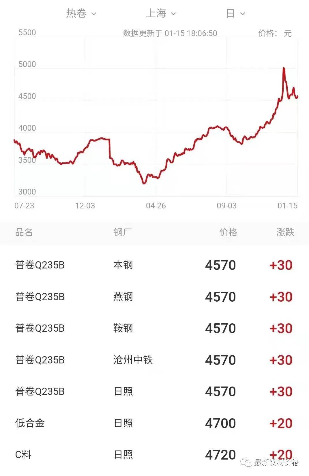 今日方通钢材价格查询表及其市场分析