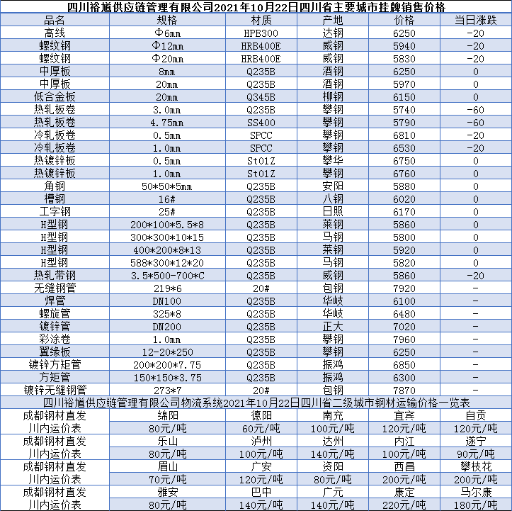今日达州钢材价格分析