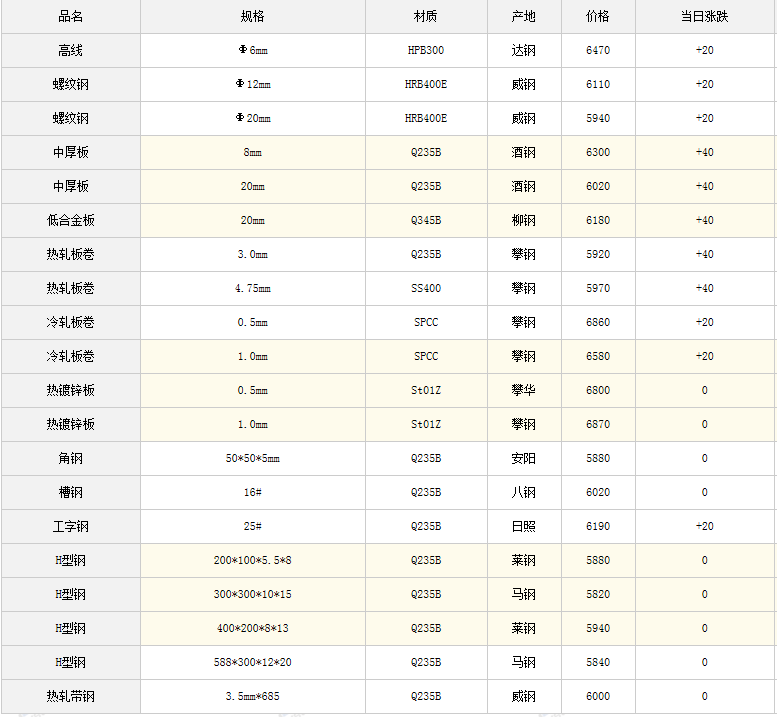 今日H钢材价格是多少？市场分析与趋势预测