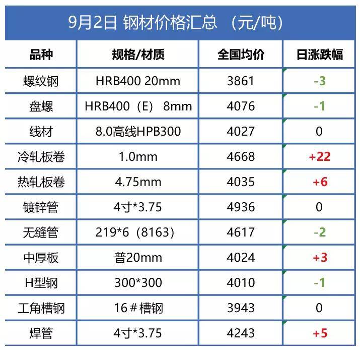 今日钢材价格表——全面解读9月3日钢材市场趋势
