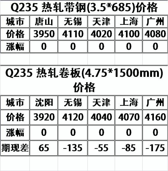 今日235钢板钢材价格分析与展望