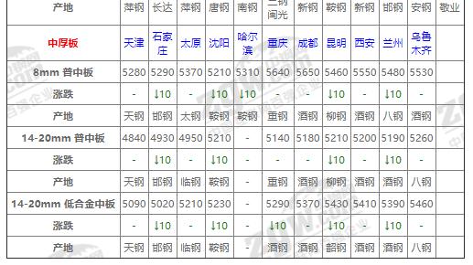 今日10号钢材价格分析与展望