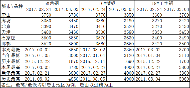 角钢材价格行情最新报价及分析