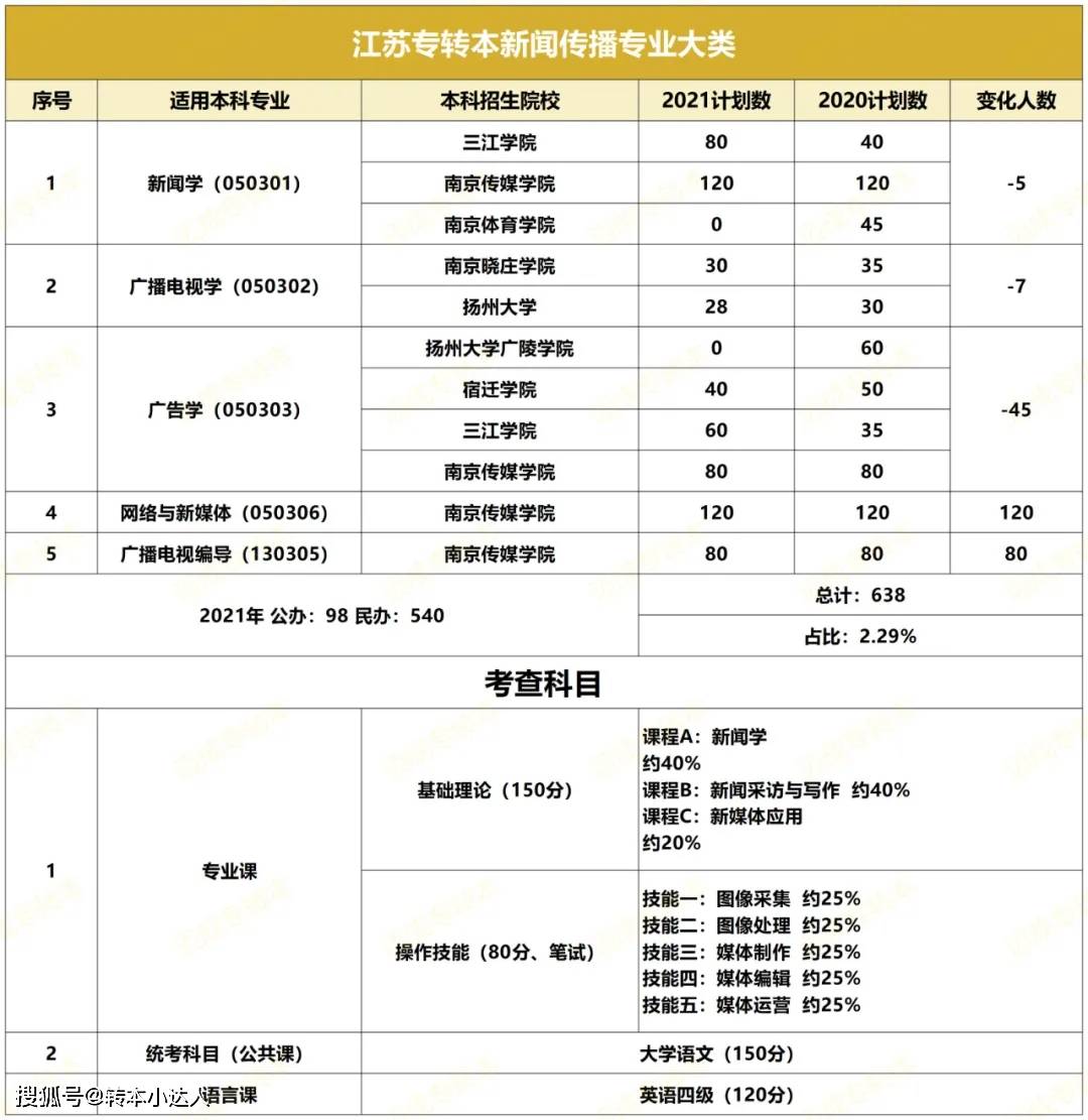 江苏专升本考试科目详解