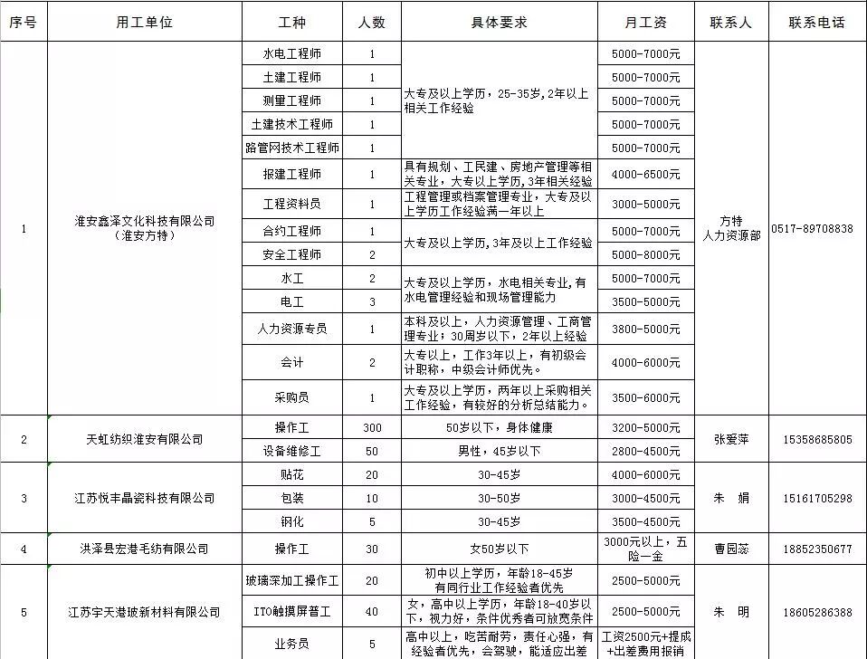 江苏洪泽人才网最新招聘动态及其影响