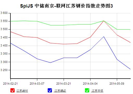 江苏钢材价格走势图最新分析与展望
